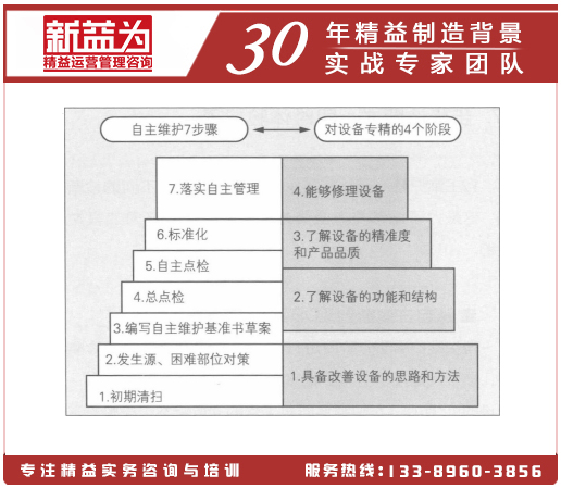 對設(shè)備精通的4個操作階段和自主維護(hù)7步驟