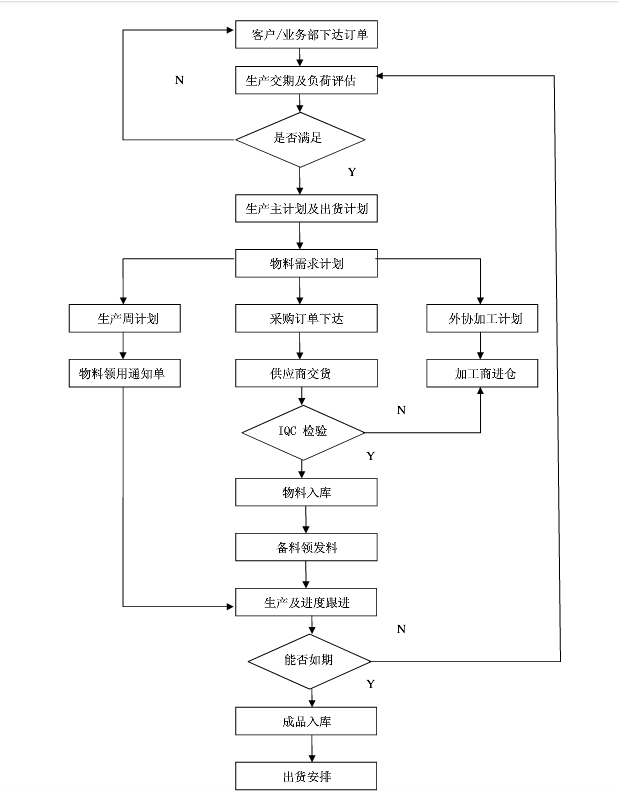 PMC部門運(yùn)作體系