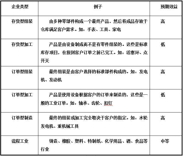 MRP在中小型企業(yè)的應(yīng)用