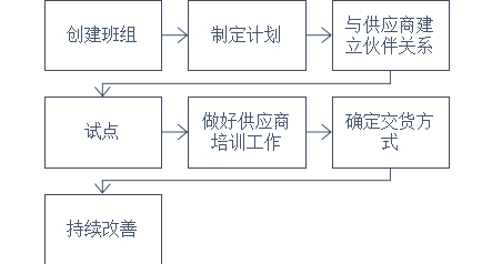 完整的JIT準(zhǔn)時采購流程