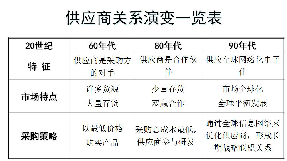 美國供應商關(guān)系演變表