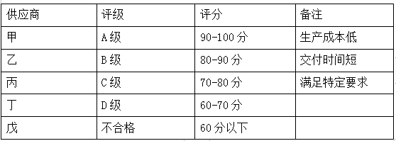 供應(yīng)商量化評(píng)估簡表