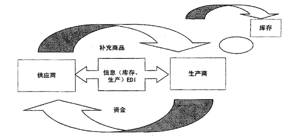 VMI的實(shí)現(xiàn)模式