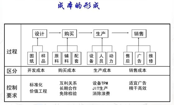 精益成本管理咨詢