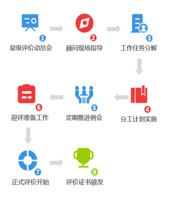 TPM設(shè)備星級(jí)評(píng)價(jià)